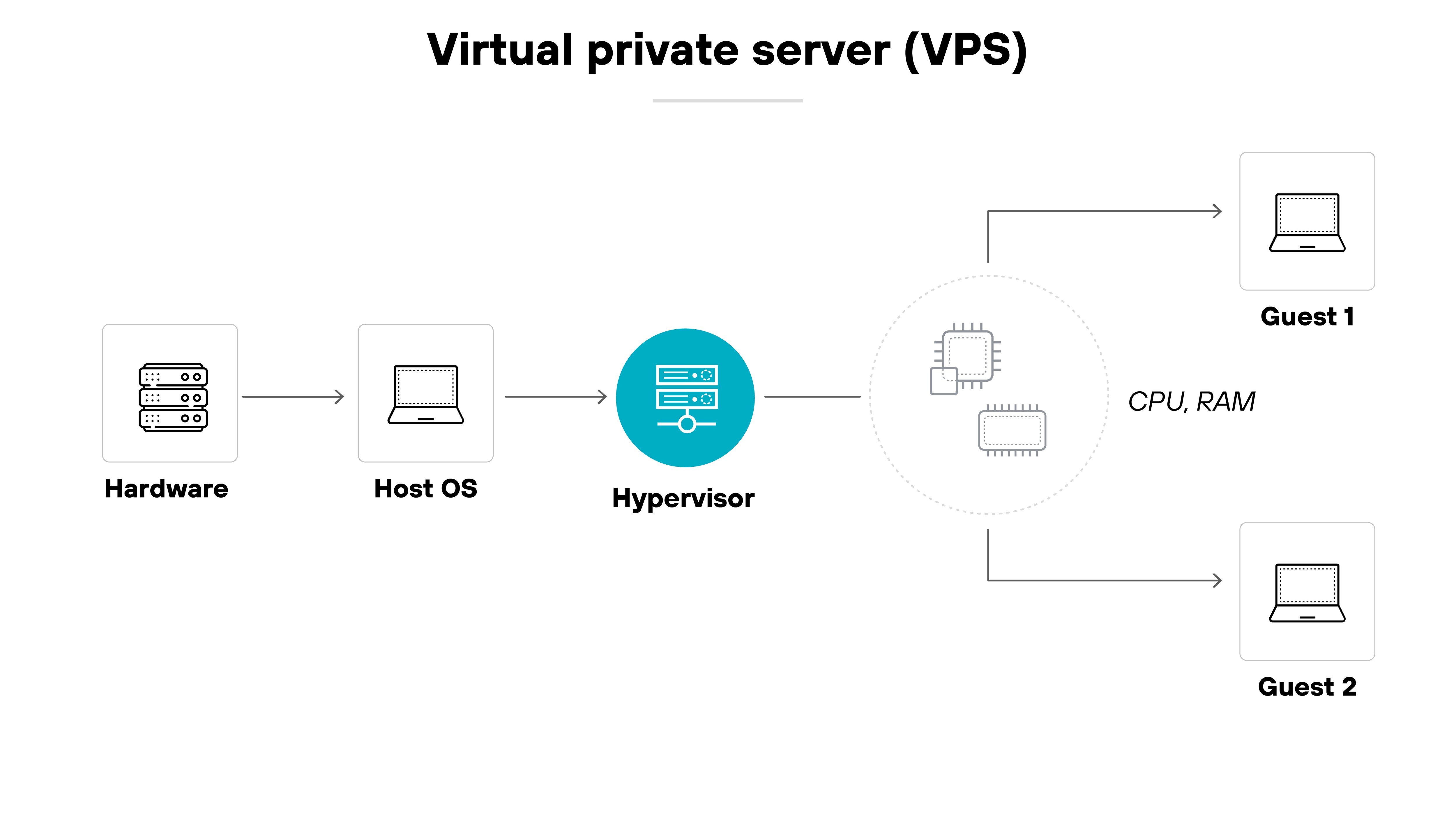 The diagram titled Virtual private server (VPS) shows a linear flow from physical hardware on the left to virtual machines on the right. A server labeled Hardware connects to a Host OS computer icon, which then connects to a circular Hypervisor icon. The hypervisor is linked to a circular area representing shared computing resources labeled CPU, RAM. Two arrows extend from this area to two separate devices labeled Guest 1 and Guest 2, illustrating how the hypervisor divides the underlying hardware resources to run multiple isolated virtual machines.